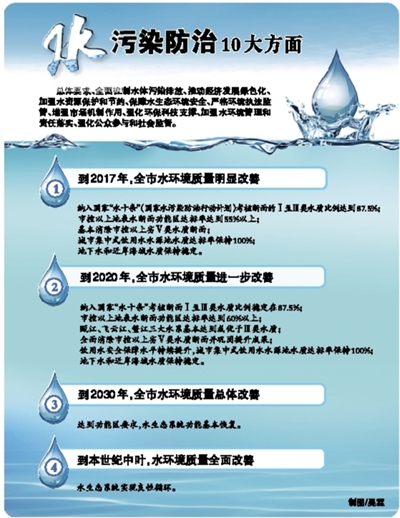 温州出台《水污染防治行动计划》 打造治水升级版，守护瓯越碧水清流